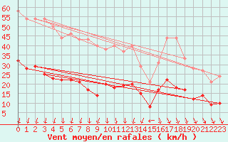 Courbe de la force du vent pour Tours (37)