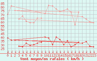 Courbe de la force du vent pour Montlimar (26)