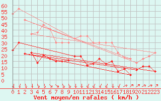 Courbe de la force du vent pour Formigures (66)