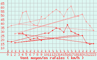 Courbe de la force du vent pour Saint-Auban (04)