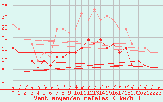 Courbe de la force du vent pour Orly (91)