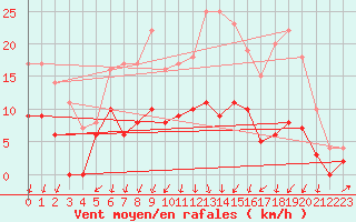 Courbe de la force du vent pour Colmar (68)