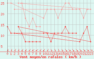 Courbe de la force du vent pour Uccle