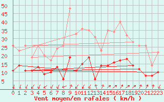 Courbe de la force du vent pour Embrun (05)