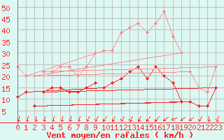 Courbe de la force du vent pour Chartres (28)