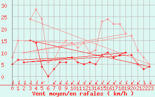 Courbe de la force du vent pour Colmar (68)