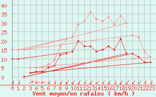 Courbe de la force du vent pour Cognac (16)