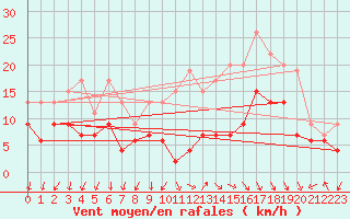 Courbe de la force du vent pour Ambrieu (01)