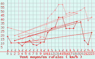 Courbe de la force du vent pour Millau - Soulobres (12)