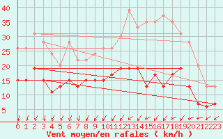 Courbe de la force du vent pour Toussus-le-Noble (78)