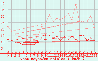 Courbe de la force du vent pour Evreux (27)