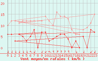 Courbe de la force du vent pour Embrun (05)
