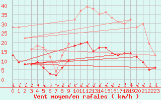 Courbe de la force du vent pour Auxerre-Perrigny (89)
