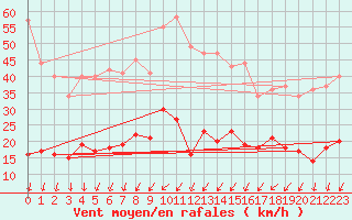 Courbe de la force du vent pour Mont-Saint-Vincent (71)