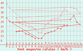 Courbe de la force du vent pour Ile de Groix (56)