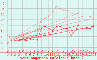Courbe de la force du vent pour Metz-Nancy-Lorraine (57)