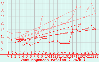 Courbe de la force du vent pour Bordeaux (33)