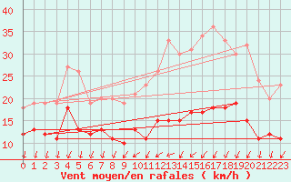 Courbe de la force du vent pour Blois (41)