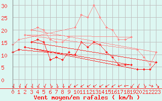 Courbe de la force du vent pour Porto-Vecchio (2A)