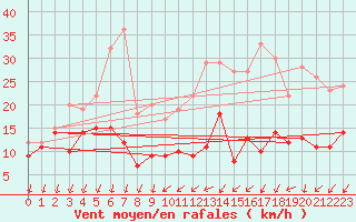 Courbe de la force du vent pour Roissy (95)