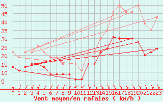 Courbe de la force du vent pour La Rochelle - Le Bout Blanc (17)