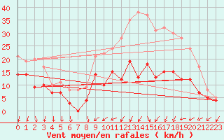 Courbe de la force du vent pour Dole-Tavaux (39)
