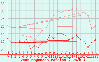 Courbe de la force du vent pour Melun (77)