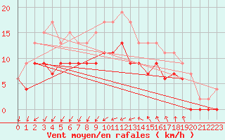 Courbe de la force du vent pour Montpellier (34)