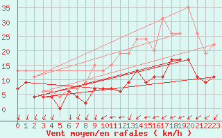 Courbe de la force du vent pour Roissy (95)