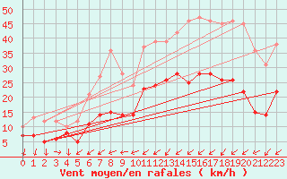 Courbe de la force du vent pour Calais / Marck (62)