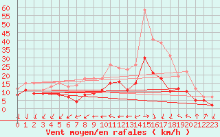 Courbe de la force du vent pour Laval (53)