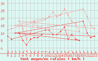Courbe de la force du vent pour Lyon - Bron (69)