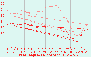 Courbe de la force du vent pour Ile d