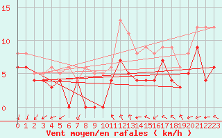 Courbe de la force du vent pour Rouen (76)
