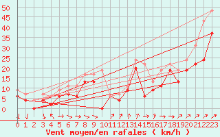 Courbe de la force du vent pour Pointe de Chassiron (17)