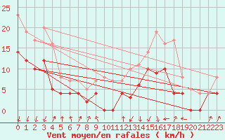 Courbe de la force du vent pour Chambry / Aix-Les-Bains (73)