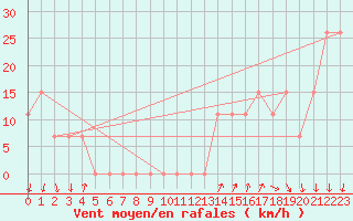 Courbe de la force du vent pour Mecheria