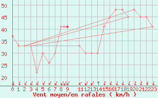 Courbe de la force du vent pour Mecheria