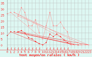 Courbe de la force du vent pour Saint-Germain-le-Guillaume (53)