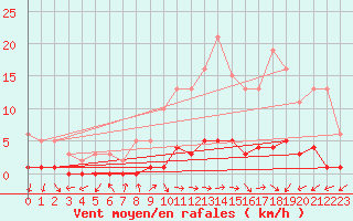 Courbe de la force du vent pour Bouligny (55)