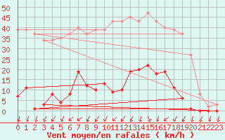 Courbe de la force du vent pour Saint-Michel-Mont-Mercure (85)