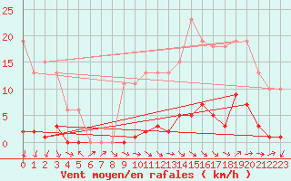 Courbe de la force du vent pour Isle-sur-la-Sorgue (84)