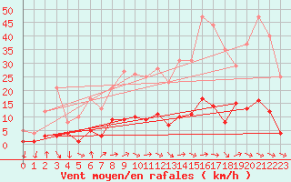 Courbe de la force du vent pour Montalbn