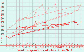 Courbe de la force du vent pour Werl