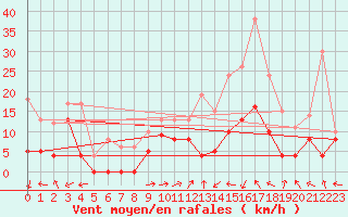 Courbe de la force du vent pour Albi (81)