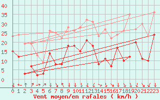 Courbe de la force du vent pour Chambry / Aix-Les-Bains (73)