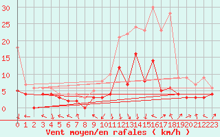 Courbe de la force du vent pour Epinal (88)