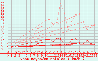 Courbe de la force du vent pour Chamonix-Mont-Blanc (74)