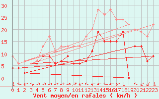 Courbe de la force du vent pour Perpignan (66)