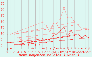 Courbe de la force du vent pour Le Luc - Cannet des Maures (83)